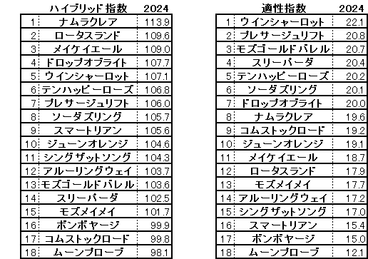 2024　京都牝馬Ｓ　HB指数